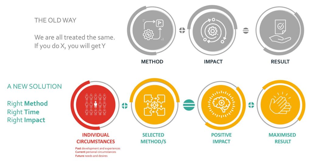 Personal Development infographic